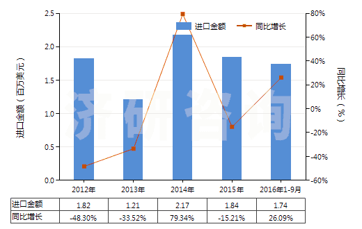 2012-2016年9月中國未錄制的磁條卡(HS85232110)進口總額及增速統(tǒng)計